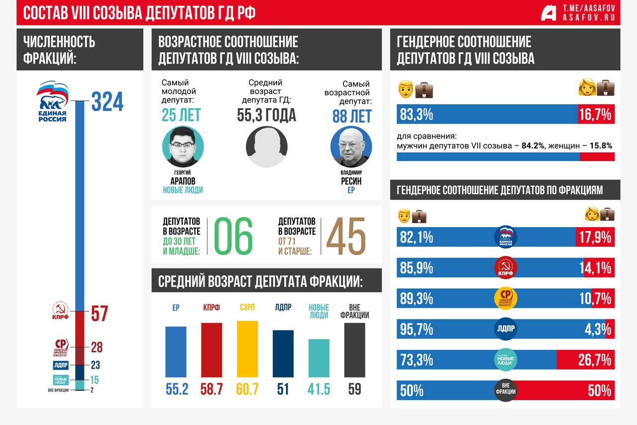 Социально-демографический анализ VIII созыва Госдумы